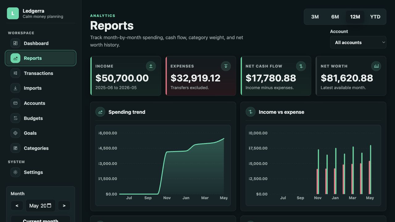 Ledgerra reports page with income, expenses, net cash flow, net worth, and chart panels